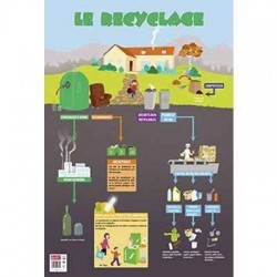 POSTER LE RECYCLAGE  (1016)
